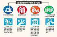 五險一金新聞專區