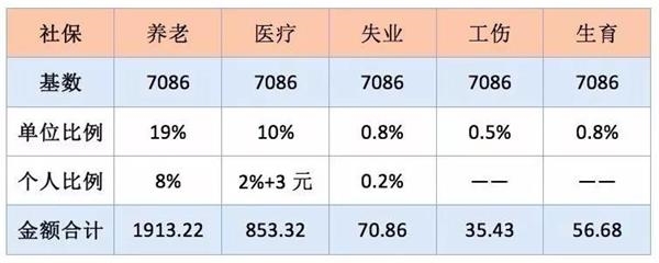 個人交社保和單位交社保有什么區別？