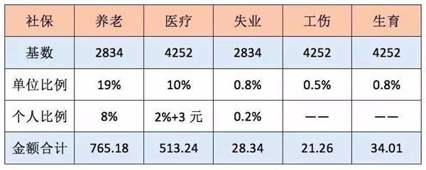 個人交社保和單位交社保有什么區別？