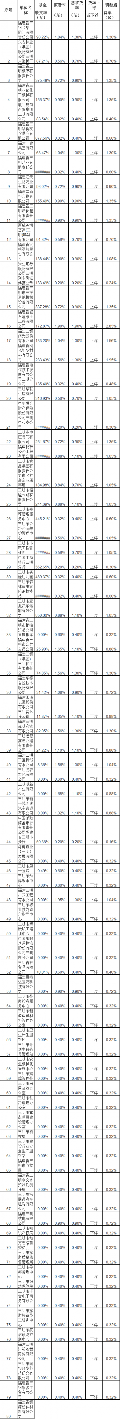 2017年工傷保險費率調整一覽表