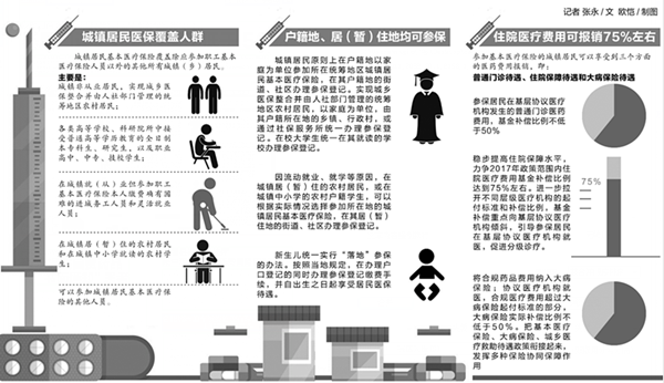 2017年度城鎮居民醫保:基層門診報銷不低于50%