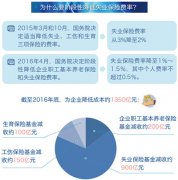 2017失業保險費率下調最新消息：對企業和個人有啥影響？