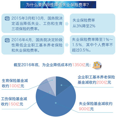 2017失業保險費率下調最新消息：對企業和個人有啥影響？