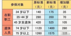 2017年度上海醫保新政策 醫保個人賬戶計入標準是什么