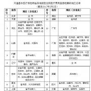人社部：首期醫?？缡‘惖鼐歪t直接結算地區和定點醫療機構開通情況