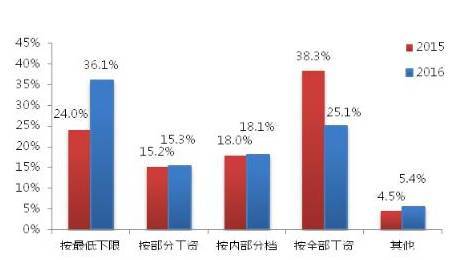 中國企業社保白皮書2017：超七成企業低繳社保透支