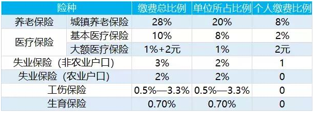 社保繳費比例