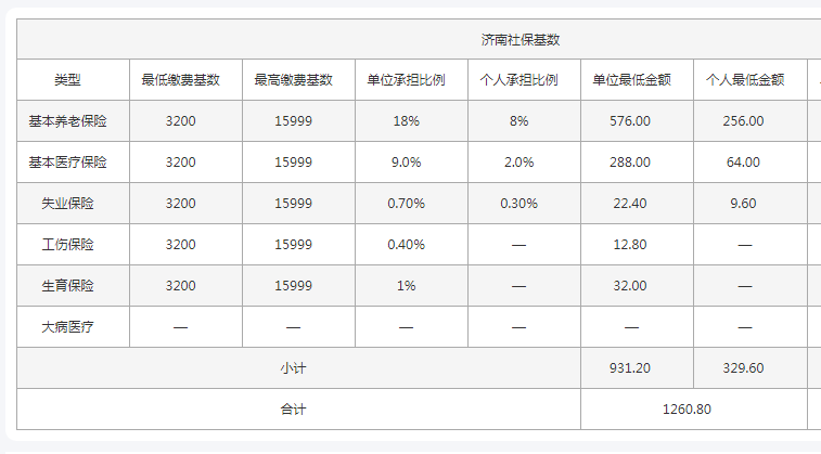 濟南社保代繳一般繳納多少錢？是怎么收費的？